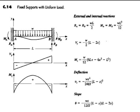 Fixed Beam Deflection Derivation The Best Picture Of Beam