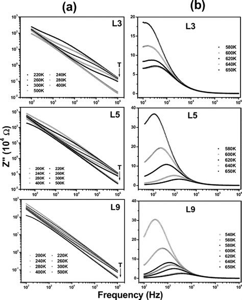 Frequency Dependence Of The Imaginary Part Of Impedance Spectra Z