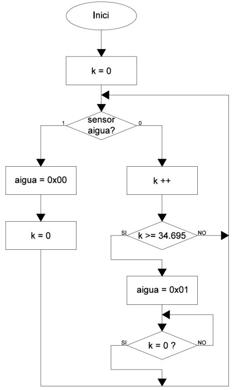 Diagrama De Flux Del Filtre Aplicat Al Sensor Daigua Download