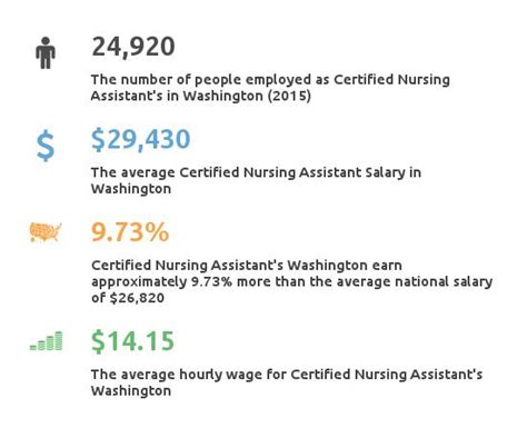 Washington State Nursing Assistant Programs Salary And Employment