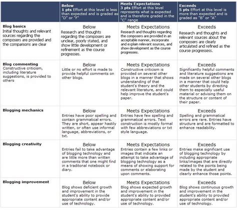 Vapa Rubrics And Assessment Tools Daniel Mccloud Edu 543 Resources