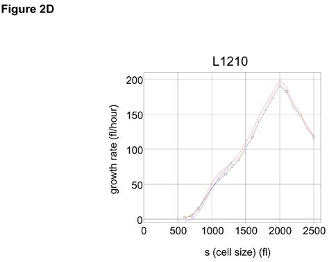 We did not find results for: Growth rate as a function of cell size | Download ...