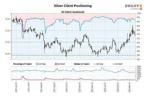 Dailyfx Team Live On Twitter Silver Ig Client Sentiment Our Data