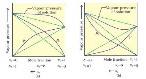 The ideal gas law assumes ideal behavior in which the intermolecular forces between dissimilar molecules. Get Positive Deviation From Raoult's Law Conditions Gif ...