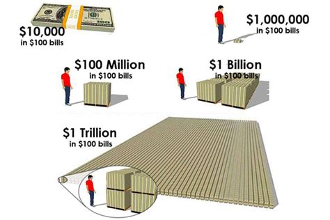 If $1million in $100 dollar bills stacks up to 40 inches (3.3 feet: US senate announces a $2 trillion fiscal stimulus