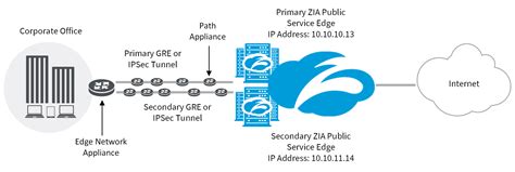 Determining Optimal Mtu For Gre Or Ipsec Tunnels Zscaler