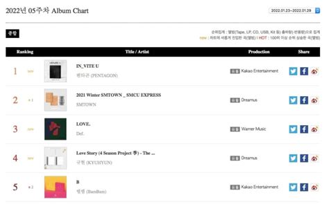 Pentagon Bts And Melomances Kim Min Seok Top Gaon Weekly Charts