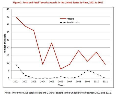 Nine Facts About Terrorism In The United States Since 911 The