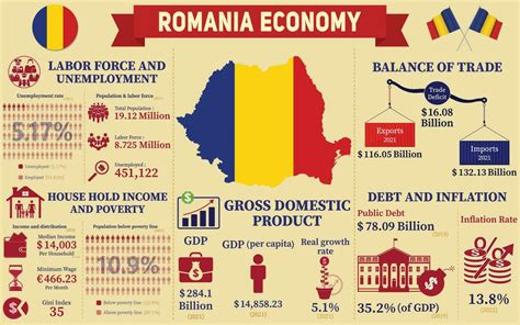 Romania Economy Infographic Economic Statistics Data Of Romania Charts