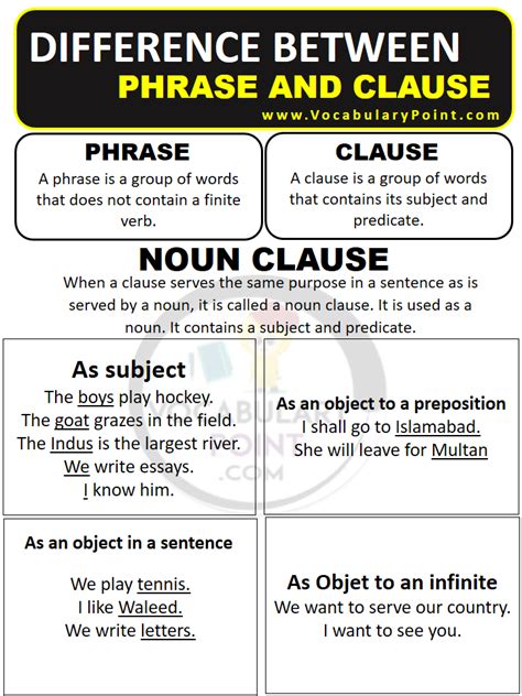 Difference Between Phrase And Clause With Examples Vocabulary Point