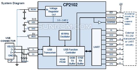 1 universal asynchronous receiver/transmitter (uart). USB-TTL UART Module - CP2102 4313 : Sunrom Electronics ...