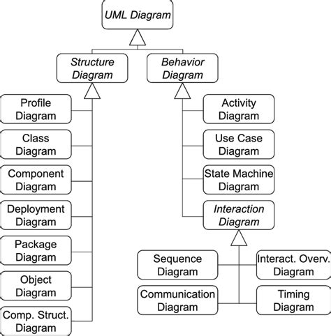 Overview Of Uml Diagram Types Download Scientific Diagram