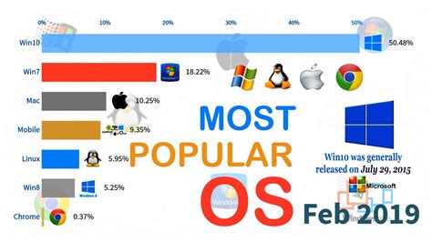 Most Popular Operating Systems Os Laptop And Desktop By Market Share