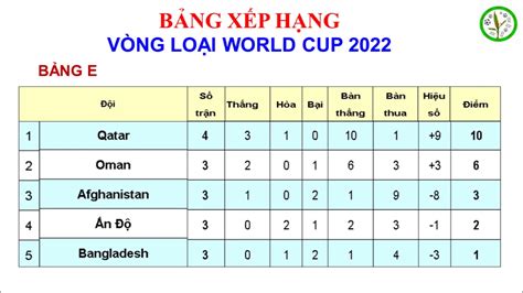 Malaysia buộc phải cẩn thận, bởi việt nam là đội bóng mạnh ở vòng loại lần này. Việt Nam xếp thứ mấy? Bảng xếp hạng vòng loại WORLD CUP 2022 châu Á - YouTube