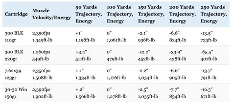 300 Blackout Vs 762x39 Everything You Need To Know 2022