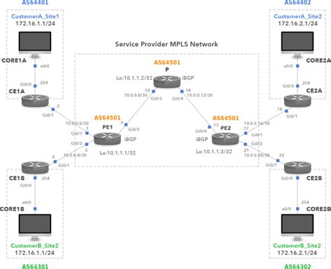 Mpls Layer 3 Vpns Practical Configuration Noction