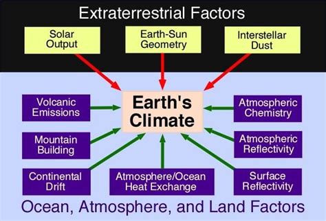 Factors That Influence The Earths Climate Download Scientific Diagram