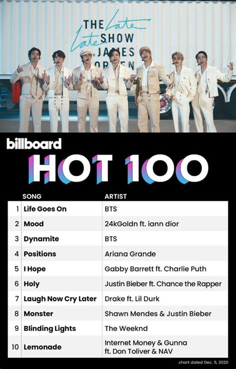 스포츠서울 - "와! 감사해요" 방탄소년단, 빌보드 1위에 현실 반응 ...