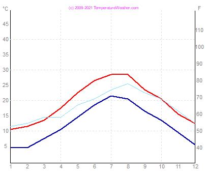 Dubrovnik Weather Average Monthly Weather Data For The Region Of Dubrovnik In Croatia