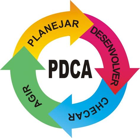 pdca → o que é para que serve exemplo e método