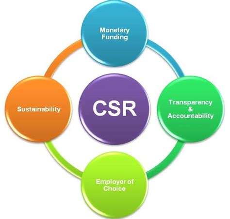 Corporate social responsibility (csr) merupakan sebuah kegiatan perusahaan untuk secara sadar mengintegrasikan sebuah perhatian terhadap csr yang merupakan sebuah kegiatan sosial sebuah perusahaan dilingkungan masyarakat. CSR Perusahaan Definisi Macam Dan Juga Contohnya (Terlengkap)