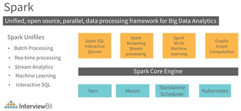 Apache Spark Architecture Detailed Explanation Interviewbit