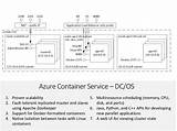 Azure Container Service Photos
