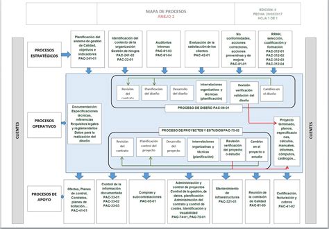 Mapa De Procesos Según Iso 90012015 Manual De Gestión De Calidad