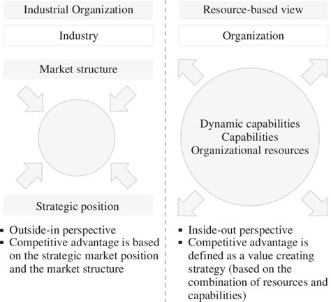 The Resource Based View Rbv And The Industrial Organization