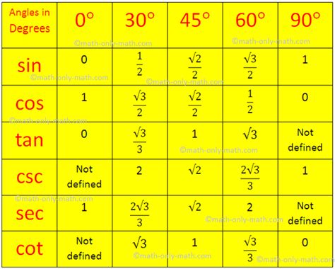 Trigonometrical Ratios Table Trigonometric Standard Angles Standard Angles