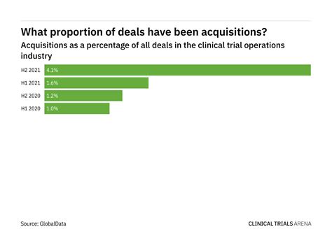 Acquisitions Jump In Clinical Trial Operations In H2 Clinical Trials Arena