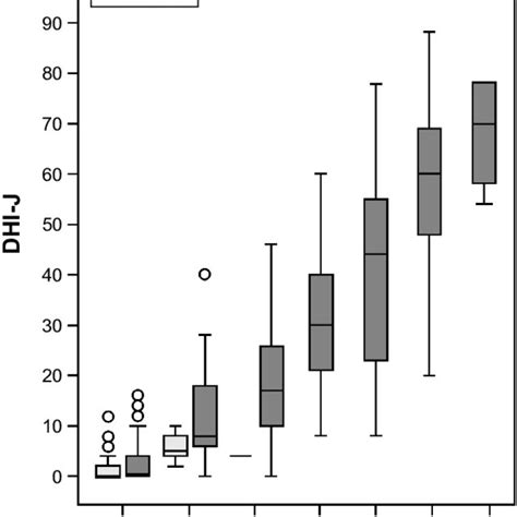 Relationship Between Dhi J And The Self Reported Severity Notes