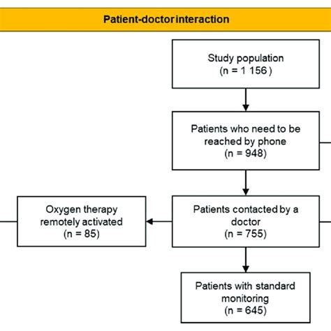 Patient Doctor Interaction Download Scientific Diagram