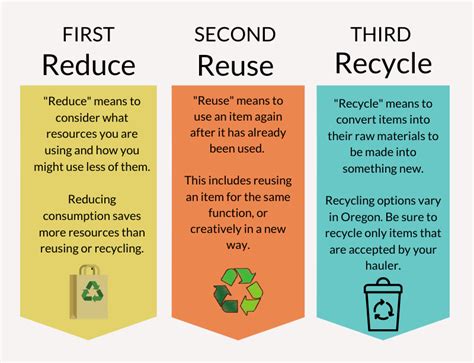 Solve Reduce Reuse Recycle