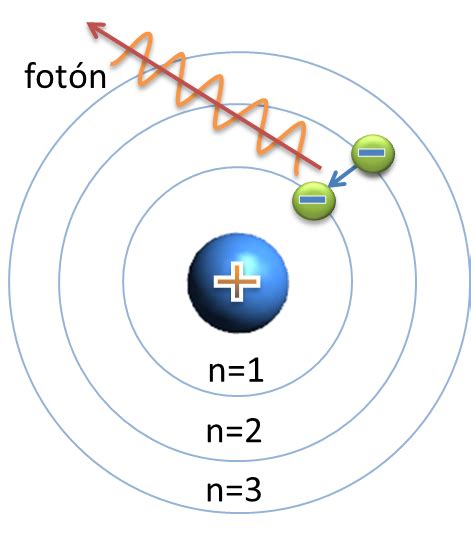 El Modelo Atómico De Bohr FÁcil Y RÁpido