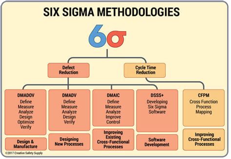 6 Sigma Methodology Tonelery