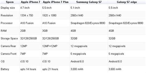 Apple Iphone 7 Vs Samsung Galaxy S7 Edge Vs Iphone 7 Plus Vs S7 Which