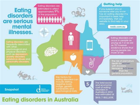 An Insight Into Eating Disorders Part Amity Health