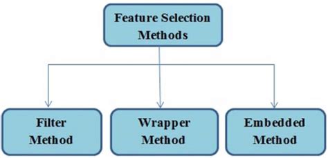 Feature Selection Methods Download Scientific Diagram