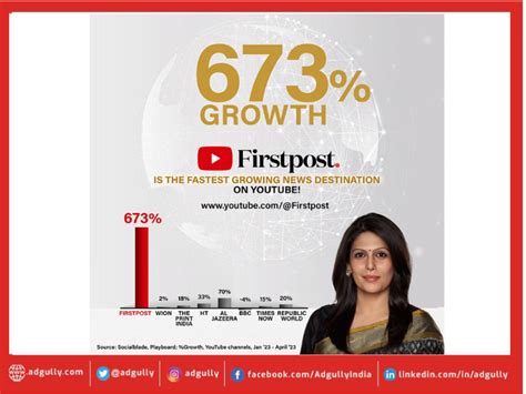 Firstpost Takes The Lead With 673 Growth In Youtube And 1m Subscribers