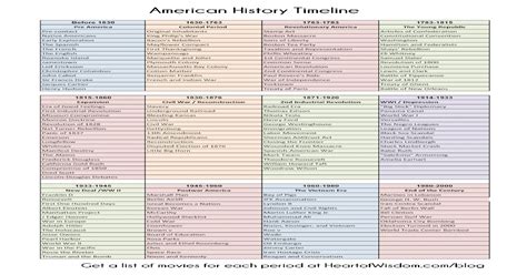 American History Timeline Pdf Document