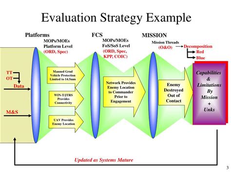 Ppt Evaluation Strategy Powerpoint Presentation Free Download Id