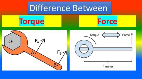 Difference Between Torque And Force Youtube
