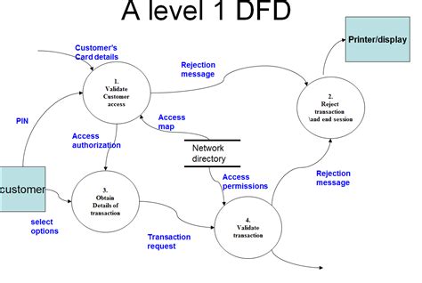 Uml How To Convert A Data Flow Diagram Dfd To Activity Diagram