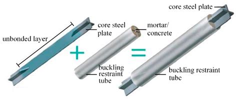 Buildings | Free Full-Text | Seismic Performance and Design of the