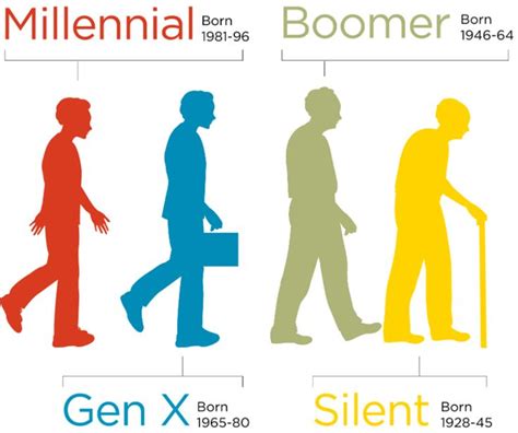 Generation X And Millennials Millennials Generation Generation