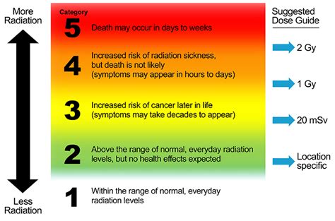 Global And Disaster Medicine Blog Archive Cdc Radiation Hazard Scale