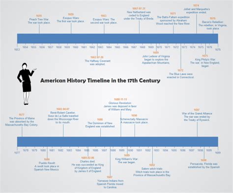 An Editable Timeline Template American History Timeline