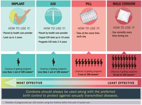 Infographic How Effective Is Larc At Preventing Pregnancy Compared With Other Birth Control
