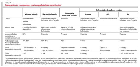 Indicaciones E Interpretación De La Cuantificación De Las Inmunoglobulinas Y De La Beta 2